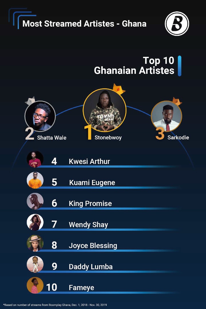 Stonebwoy named Boomplay Most Streamed Artiste for the second time