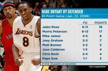 how many points did kobe actually score on jalen rose